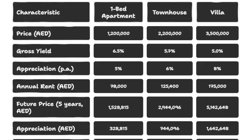 property investment comparism in Abu Dhabi - UAE