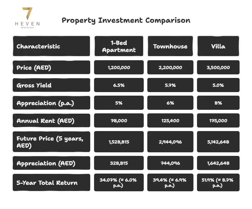 property investment comparism Heven7 property investment comparism in Abu Dhabi UAE
