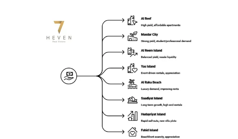 Best Areas for Property Investment in Abu Dhabi