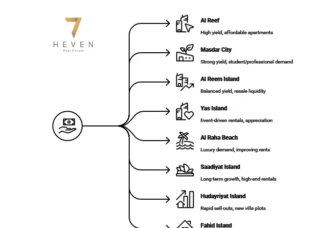 Areas best for Property Investment in Abu Dhabi