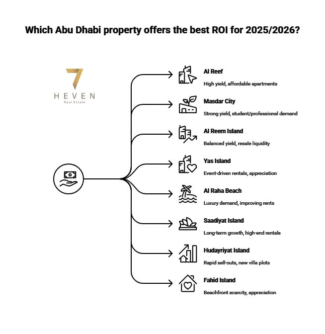 Areas best for Property Investment in Abu Dhabi