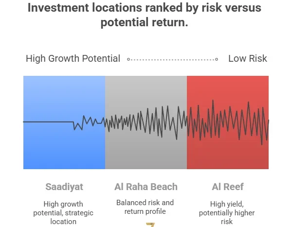 Investment location risk factor